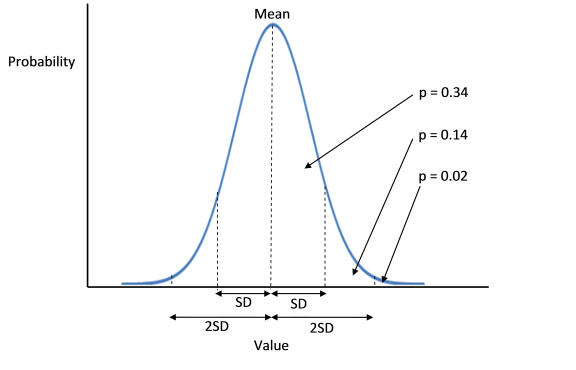 The standard deviations away from the mean divide the normal distribution into probability segments. So everything above the mean is 0.5 (i.e. 50% of the distribution of values), Everything above 1 SD is 0.16 (0.14+0.02). Everything above 2 SD is 0.02 (2% of values). The same applies to segments below the mean.