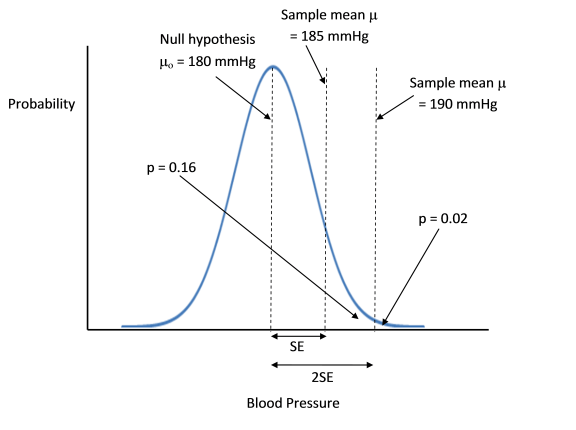 If the sample of 20 people has a mean blood pressure (bp) of 185 mmHg and a SD of 22.5 mmHg, this is one SE greater than a desired bp of 180 mmHg. The one-tailed p value, the area of the section of the plot greater than the 1 SE line, is 0.16. If the sample's mean bp was 190 mmHg, this would be 2 SE greater than the desired mean, and the p-value is only 0.02. The bp would now be considered significantly greater than desired bp.