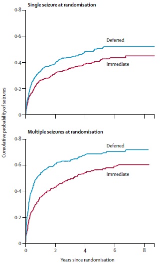 Cumulative risk of recurrence years after a seizure. Note that it is the top figure that specifically refers to a first seizure.