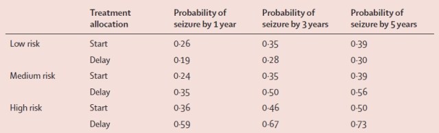 Kaplan-Meier derived estimates of probabilities of seizure recurrence divided according to different risk groups