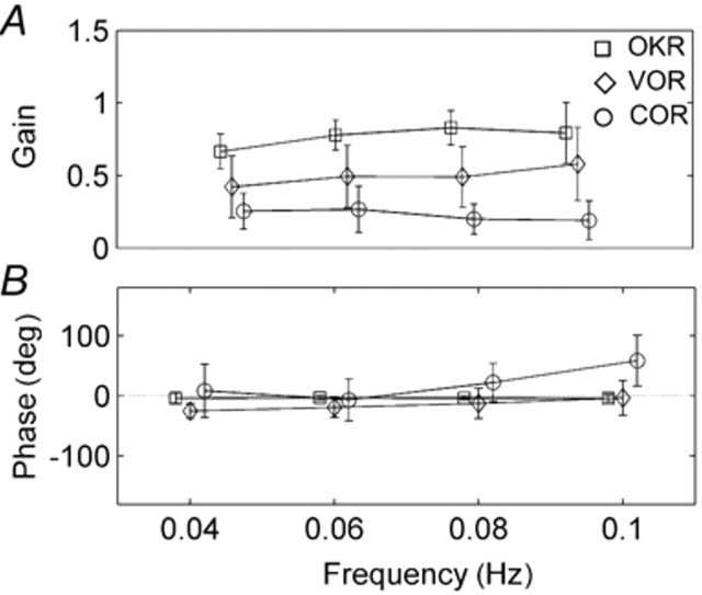Mean amplitudes of reflex responses at different sinusoid stimulus frequencies. Gain of COR is lowest (VOR low at slow frequencies but increases with higher frequencies). Phase of VOR and COR are more variable and COR lags behind trunk rotation at higher frequencies. With old age, VOR and OKN gain decrease; there is a compensatory increase in COR gain, as there is after vestibular dysfunction.