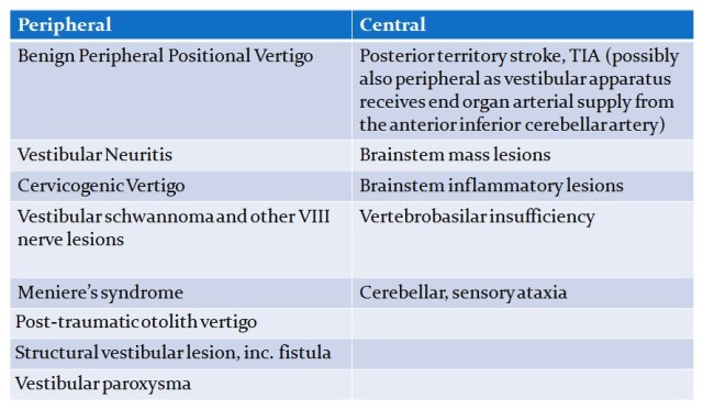 Table 1. Differential diagnosis of vertigo