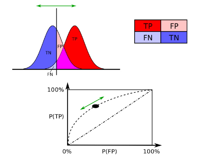 ROC curves - Receiver operating characteristic - Wikipedia
